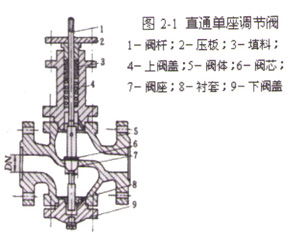 调节阀基本特性